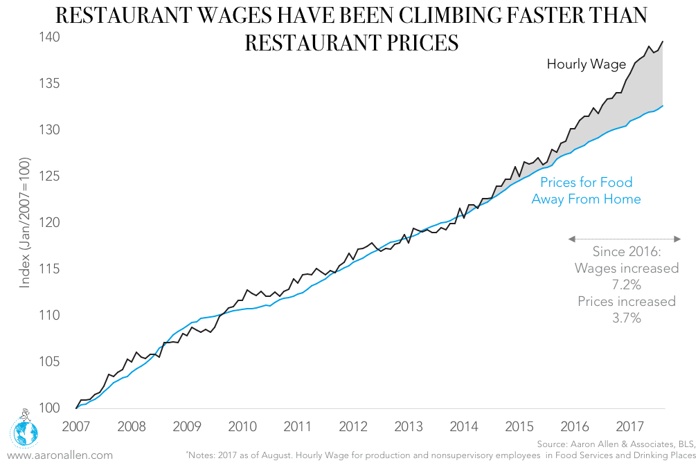 Restaurant prices and wages