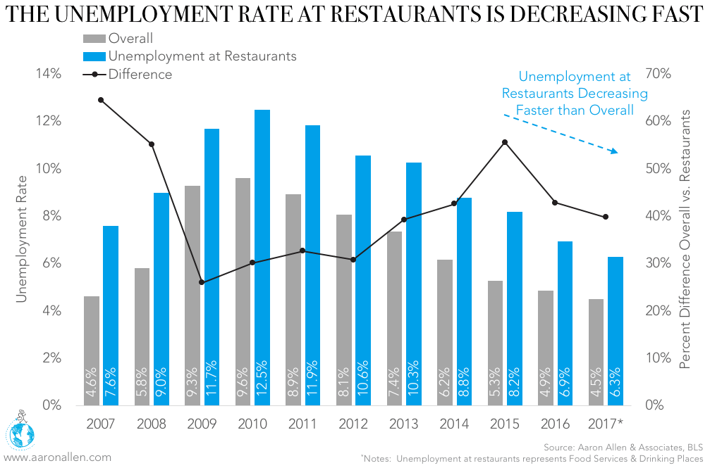 Unemployment Rate Restaurants vs. the Economy