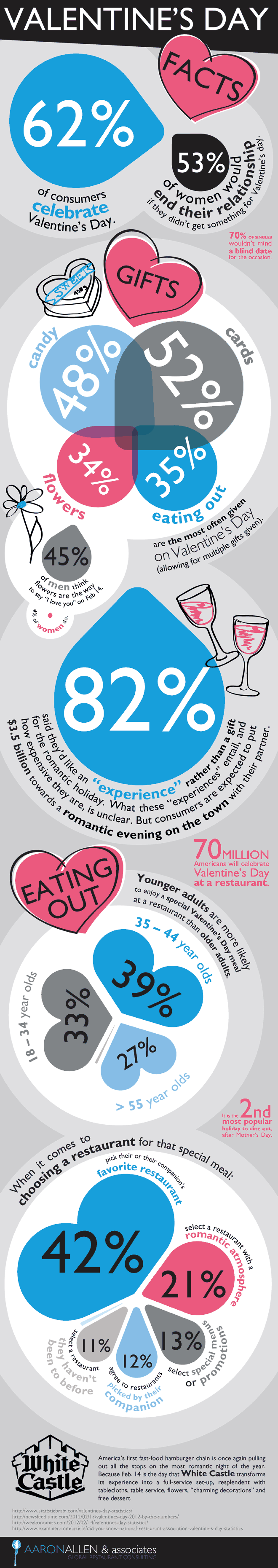 Valentine's Day Restaurant Marketing Infographic