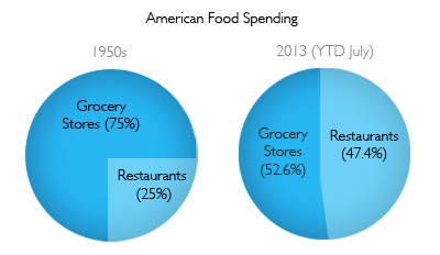 Stomach Wars - American Food Spending