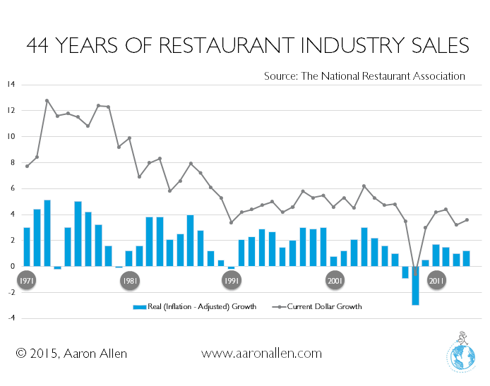 10 Restaurant Industry Trends, Including Industry Investments and More