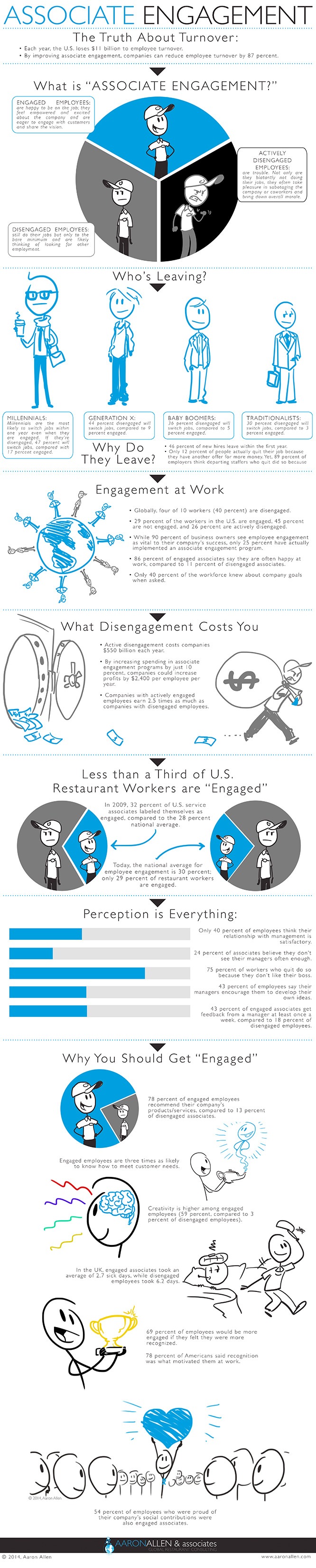 Restaurant Associate Engagement Infographic