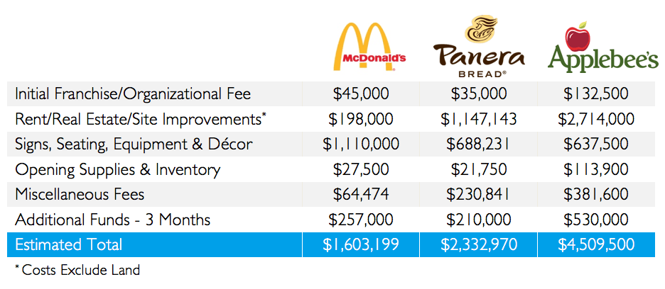 Cost of Opening a Restaurant