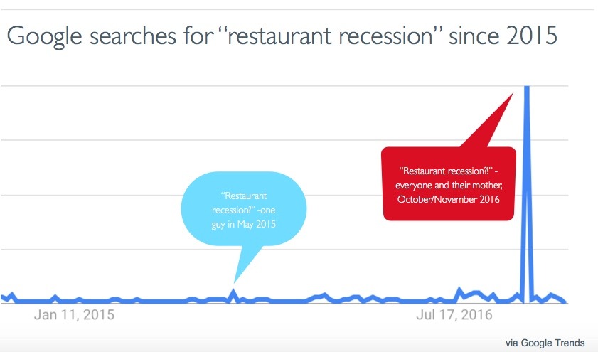 google-searches-for-restaurant-recession