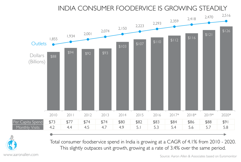India Consumer Foodservice Growth