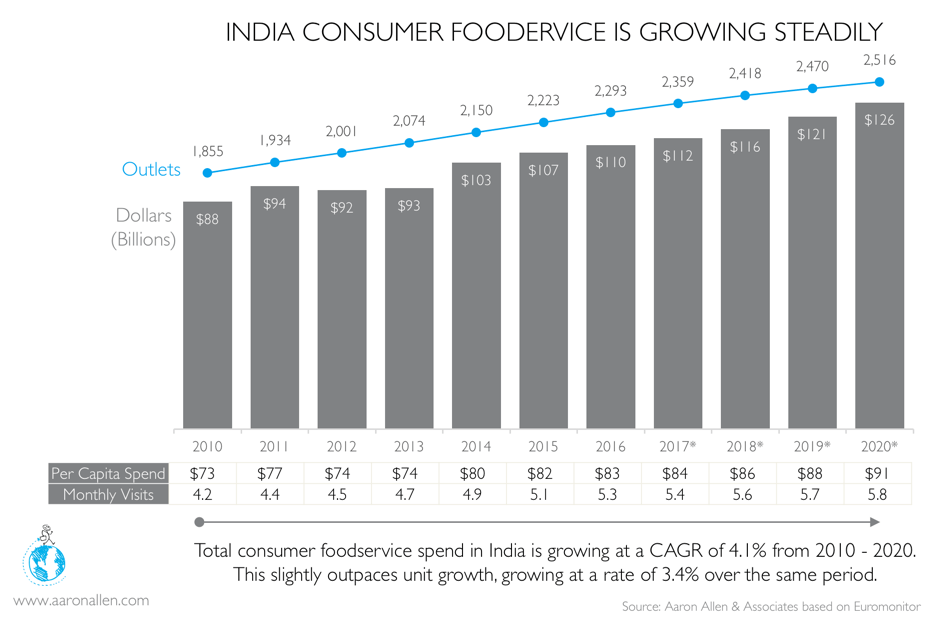 india-s-restaurant-market-is-one-of-the-fastest-growing-in-the-world