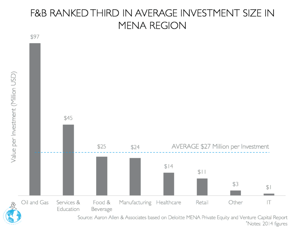 F&B Investment in MENA