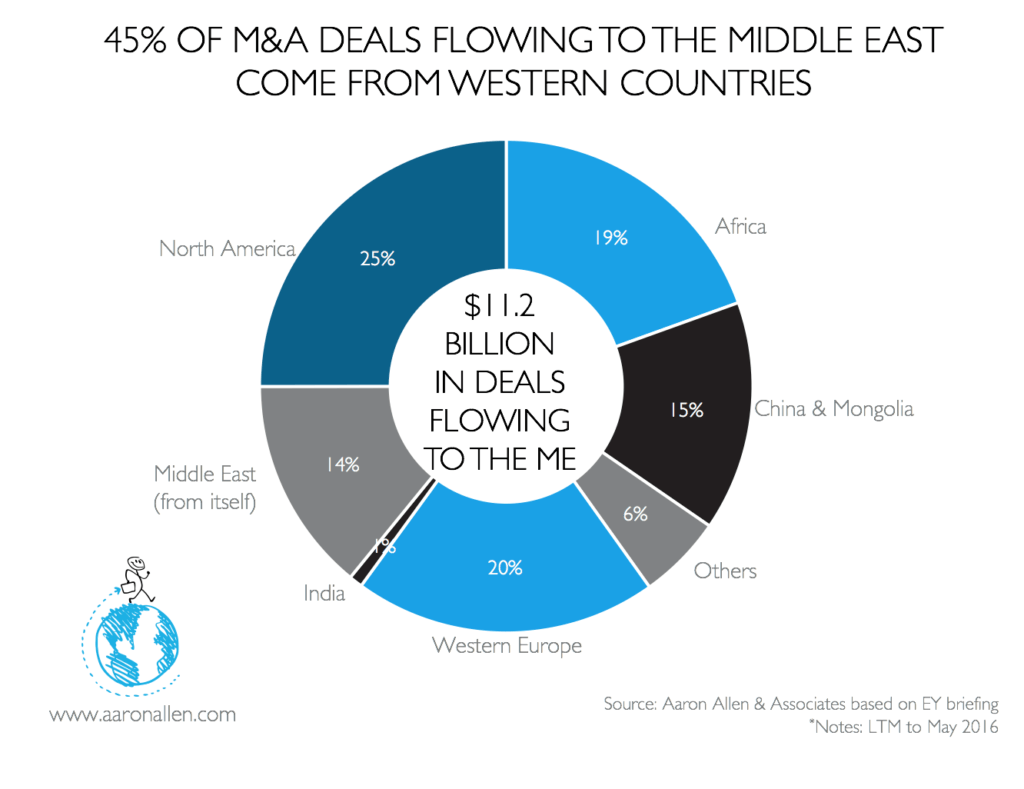 Middle East M&A deals