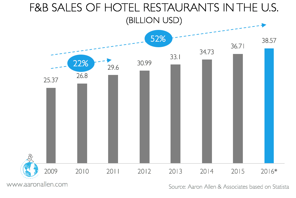 hotel food and beverage trends