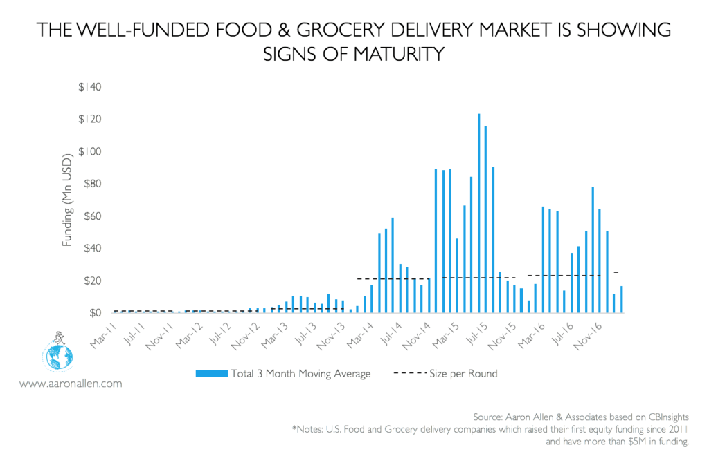 Restaurant delivery growth