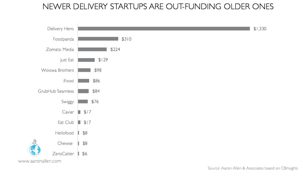restaurant delivery startup funding