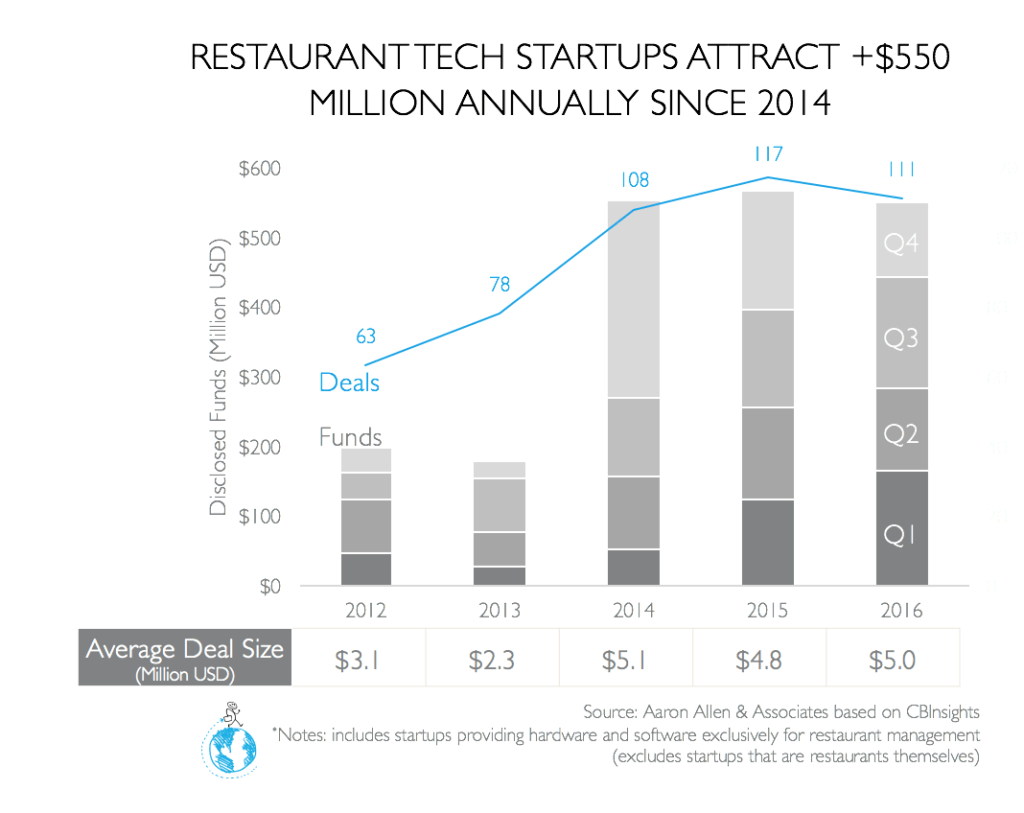 restaurant startup funding
