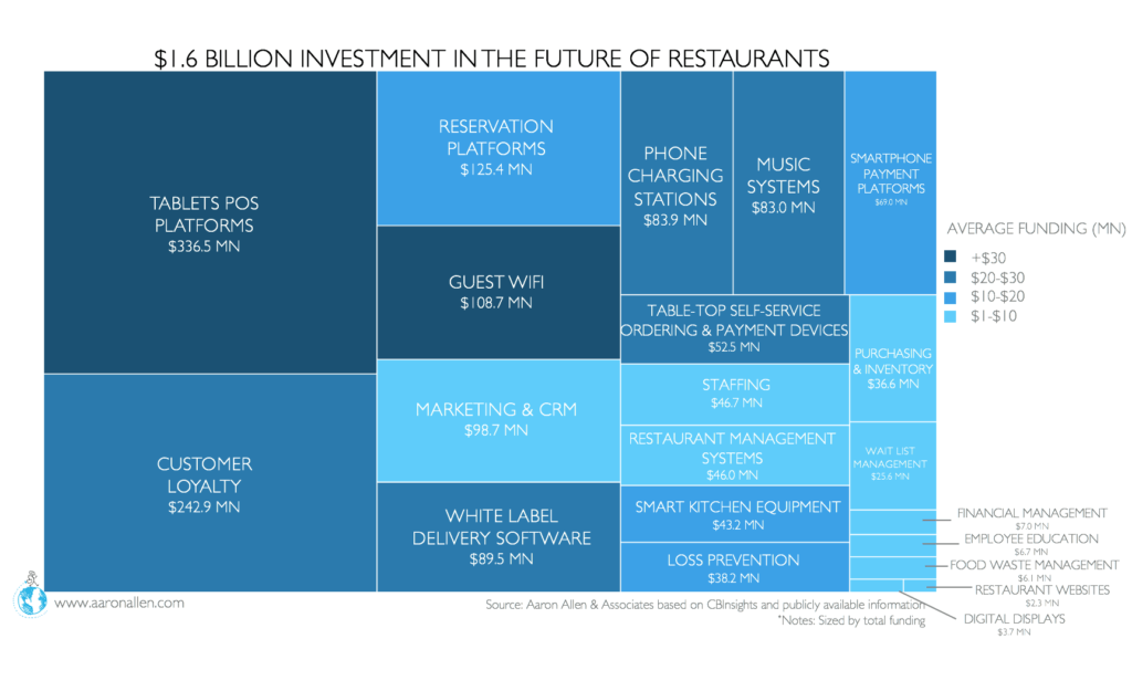 restaurant startup funding trends