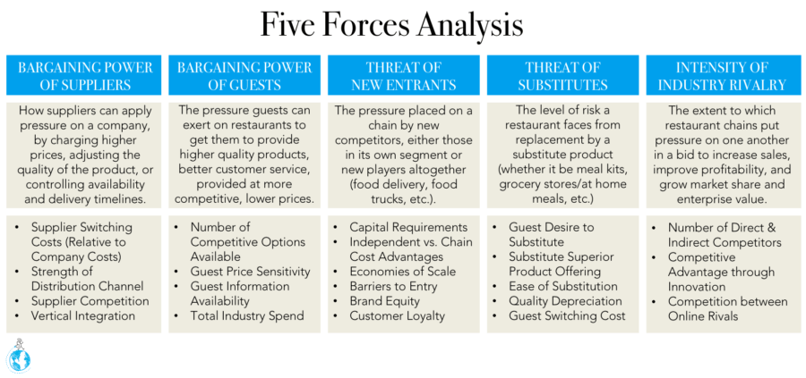 restaurant brand audit five forces