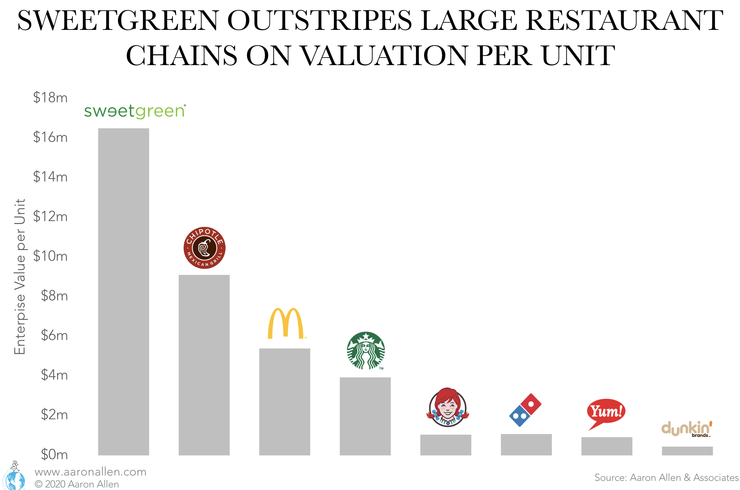 Sweetgreen Leads Competitors on Valuation per Unit