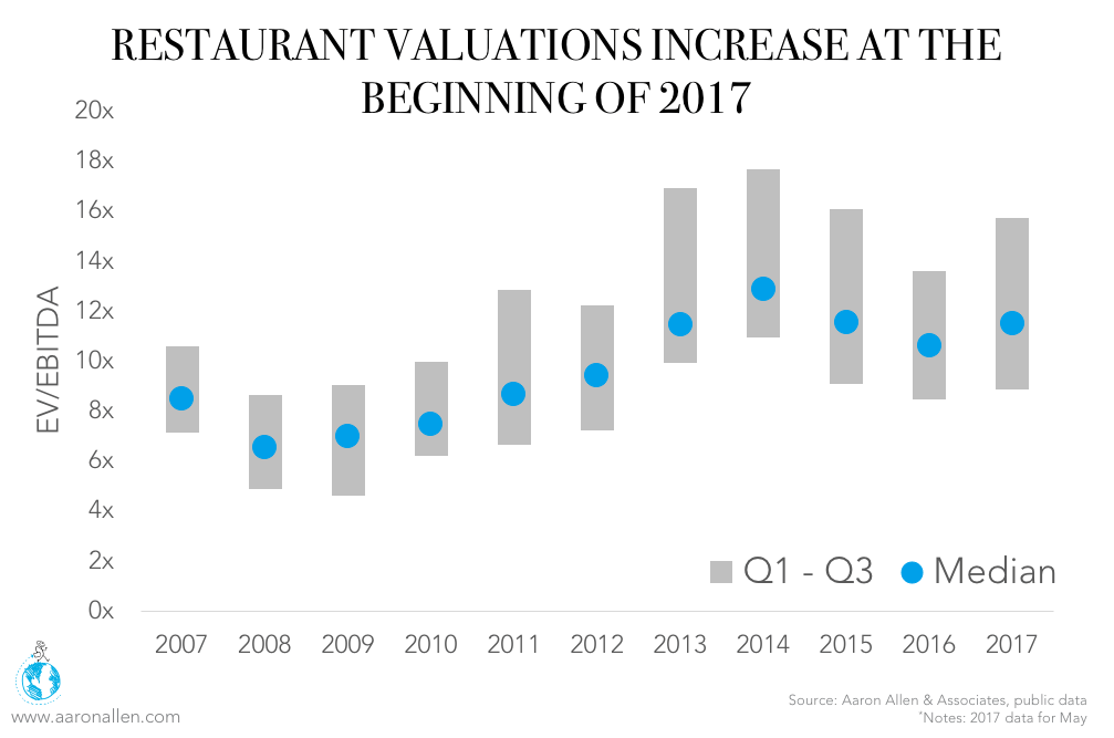 Restaurant Valuations EV_EBITDA