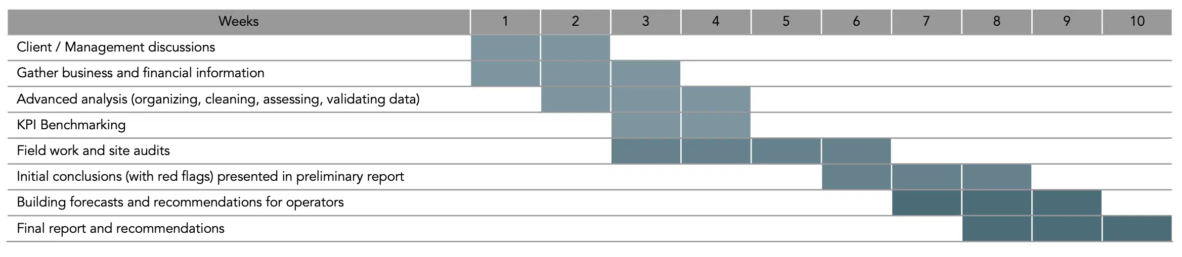 restaurant due diligence timeline