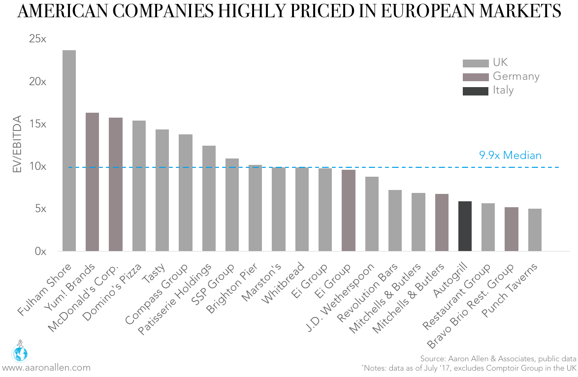 restaurant valuation multiples in Europe