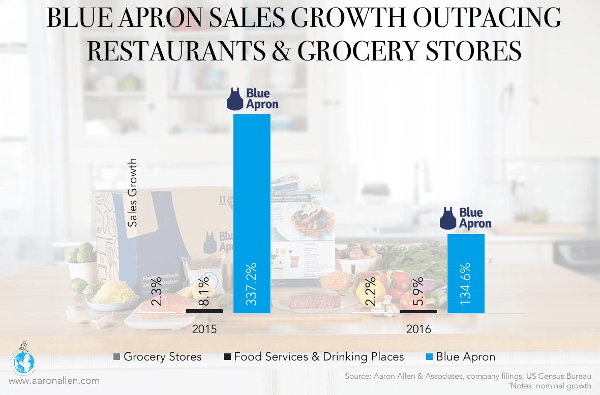 Blue Apron sales verse restaurants