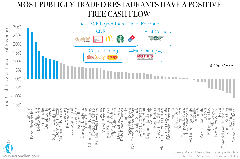 Public Companies Restaurants Free Cash Flow-1