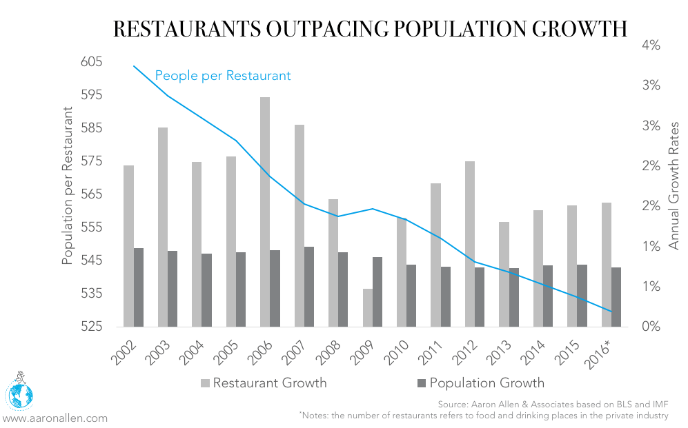 Restaurants Outpacing Population Growth