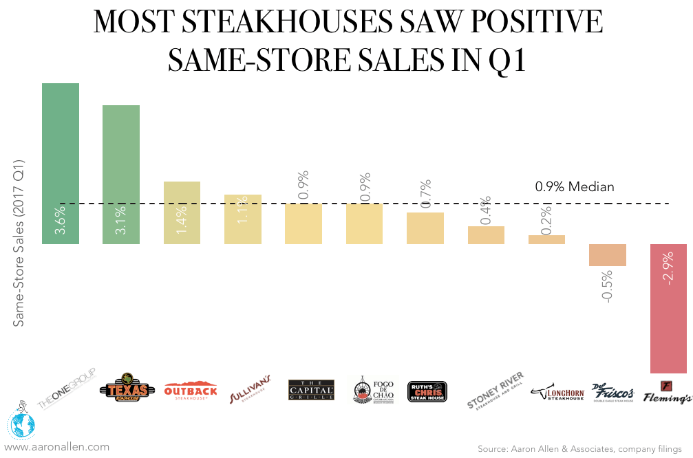 Steakhouses Same-Store Sales