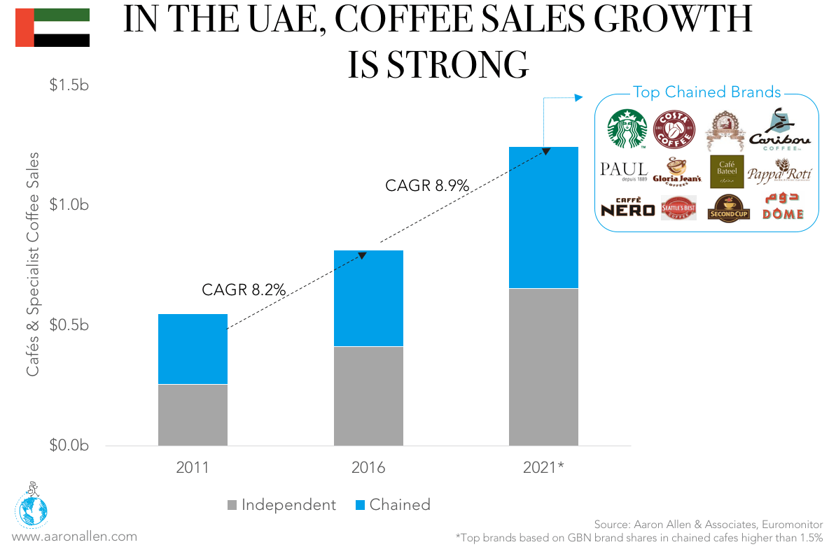 coffee sales growth UAE