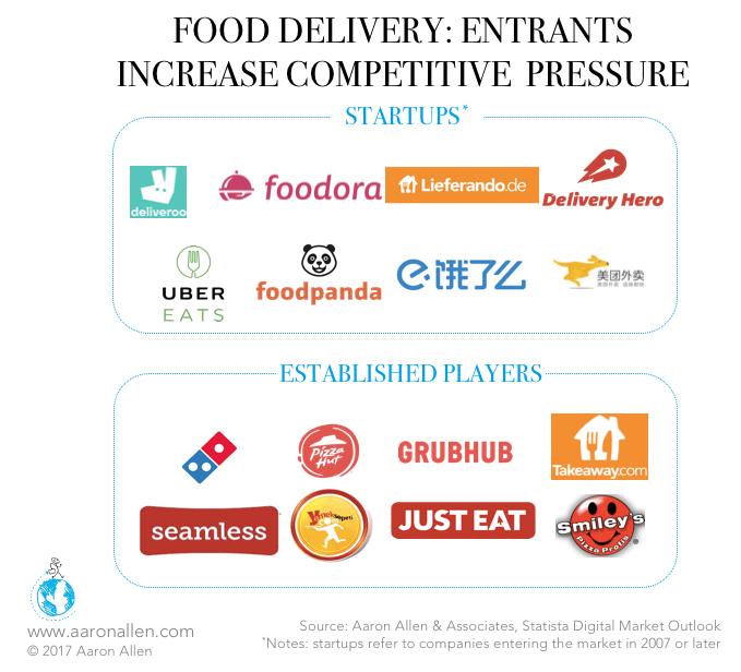 Global Food Delivery Players
