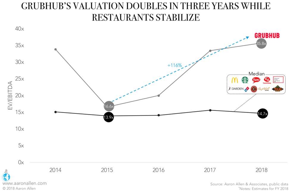 Grubhub Valuation Doubles in Three Years