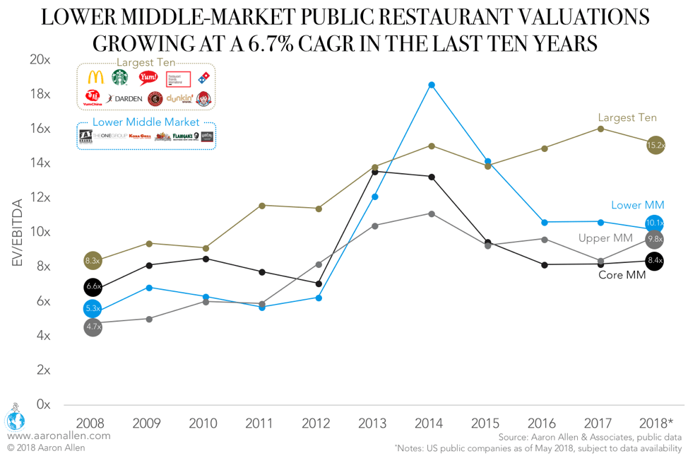 Lower Middle Market Restaurant Growth Rate