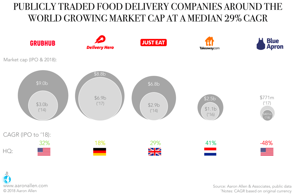 Publicly Traded Food Delivery