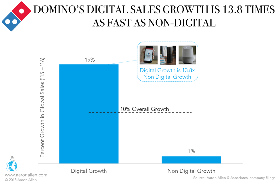 Domino's Digital Growth