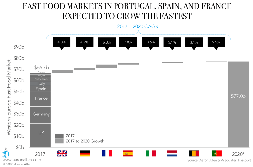 European Fast Food Growth by Market