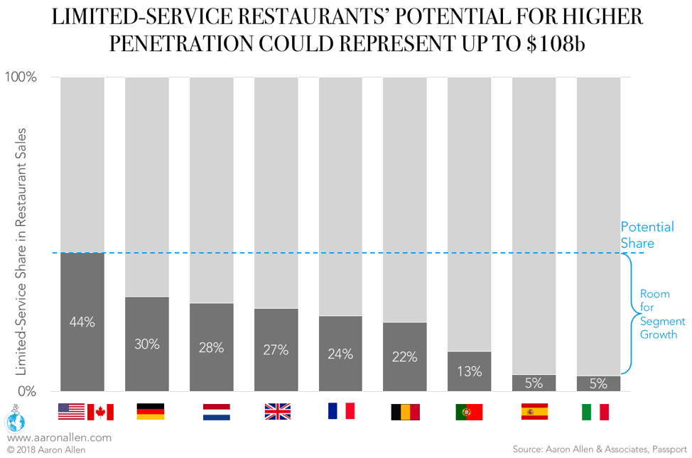 European Fast Food Room for Growth
