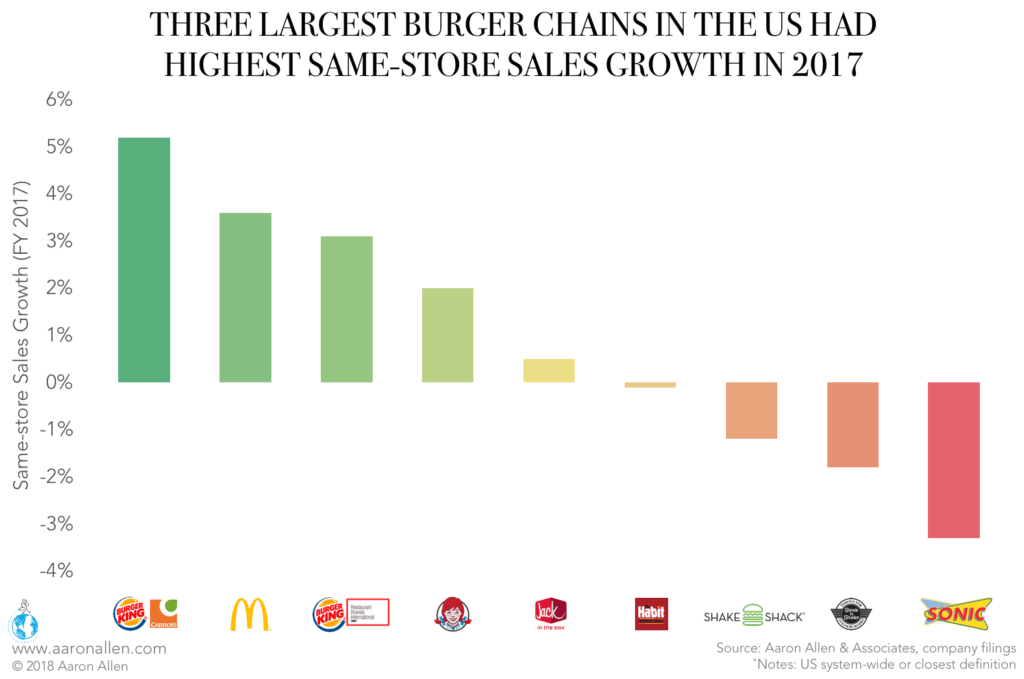 Fast Food Trends Burger King