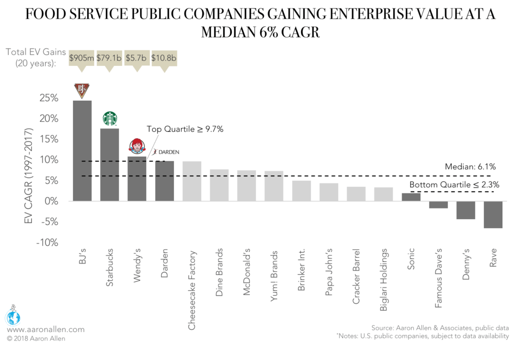 Publicly Traded Restaurants Enterprise Value Growth