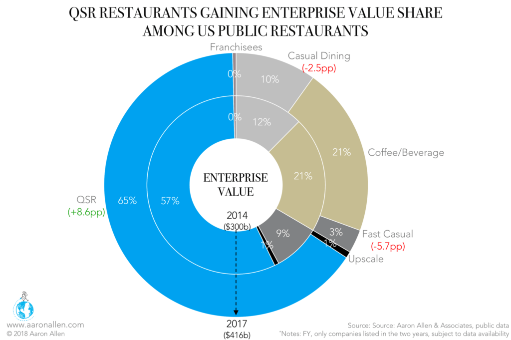 Restaurants EV by Segment Share of QSR Increasing