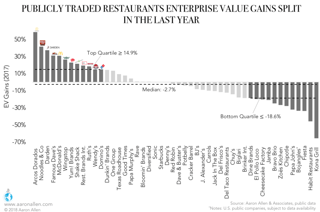 US Publicly Traded Restaurants Enterprise Value Franchising