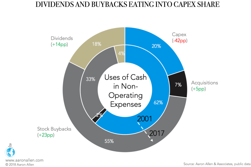 Dividends and Buybacks Eating CAPEX Share