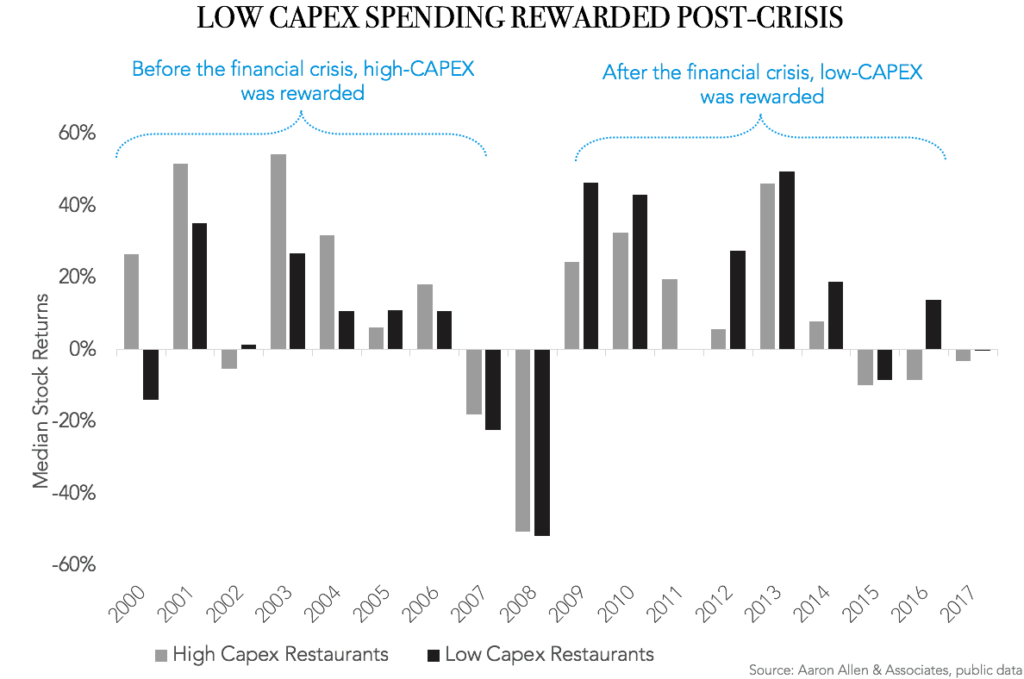 Low CAPEX Spend Rewarded Post-Crisis