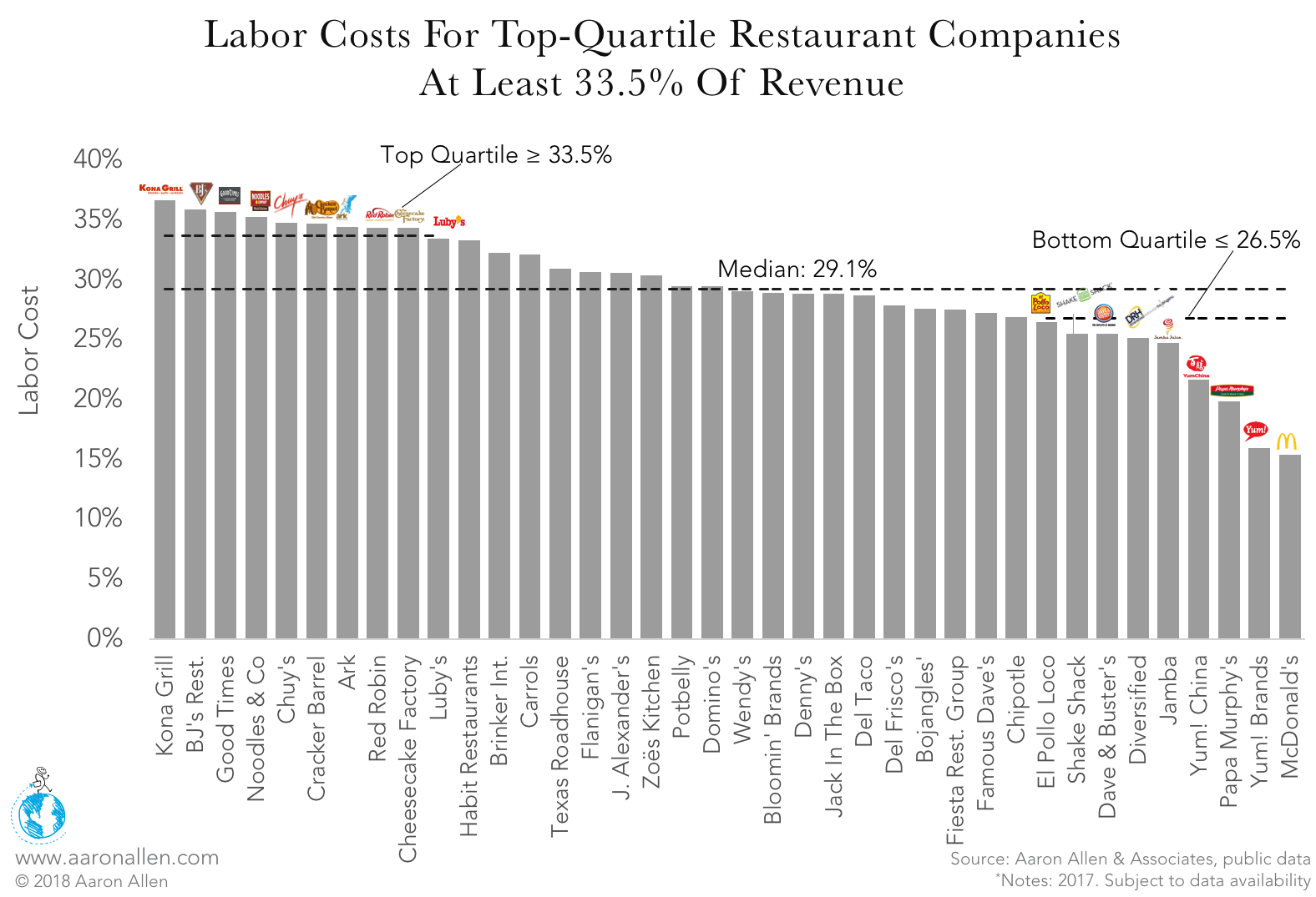 restaurant income statements labor cost