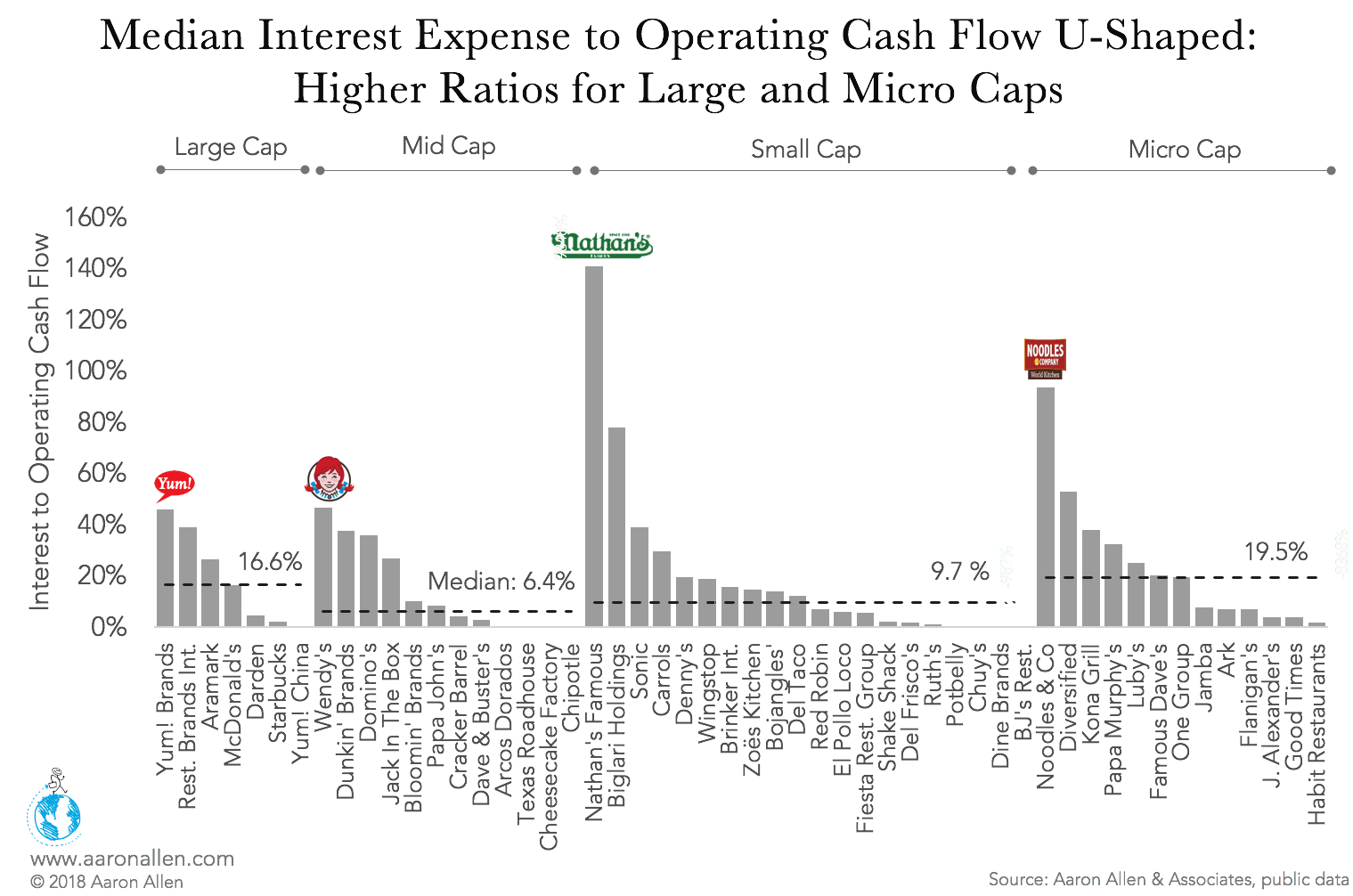 Median Interest Expense to Operating Cash Flow U-Shaped: Higher Ratios for Large and Micro Caps 