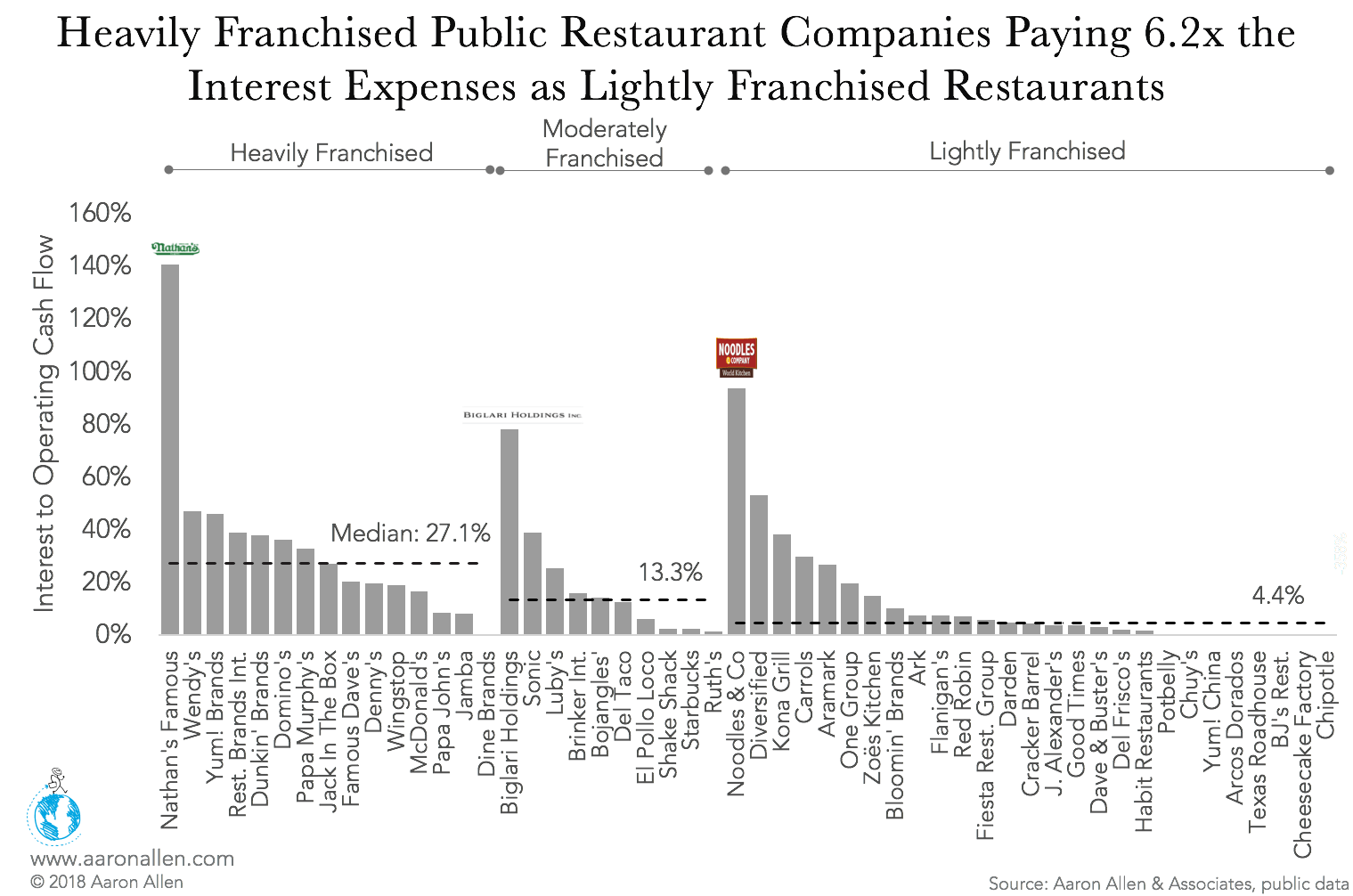 Heavily franchised public restaurant companies paying 6.2x the interest expenses as lightly franchised restaurants