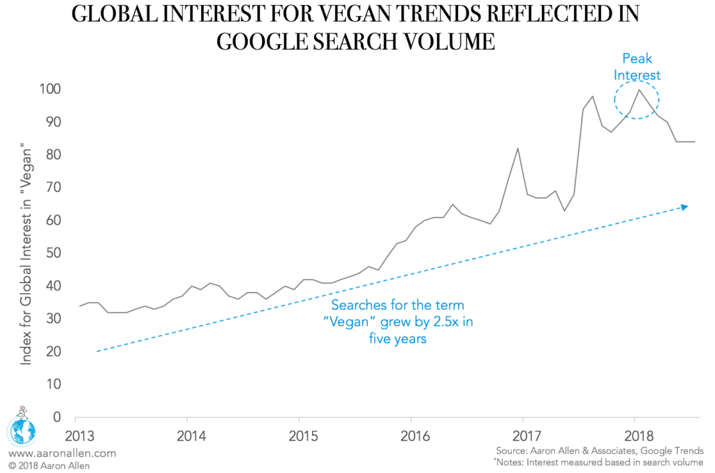 Searches for the term vegan grew by 2.5x in five years