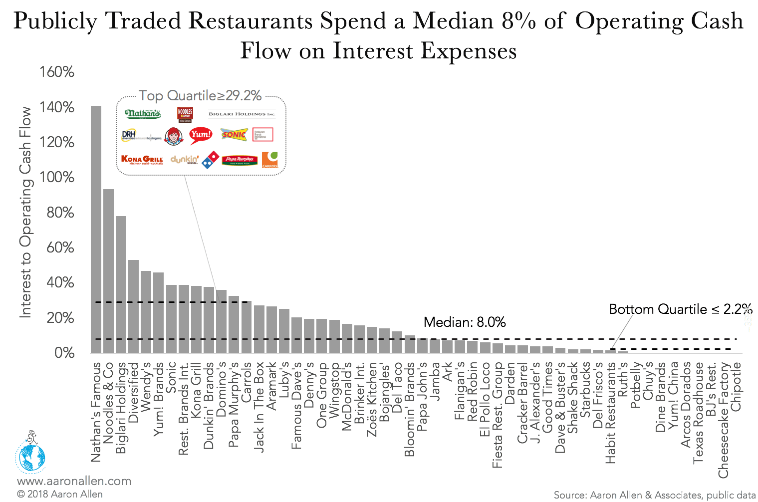 Publicly traded restaurants spend a median 8% of operating cash flow on interest expenses