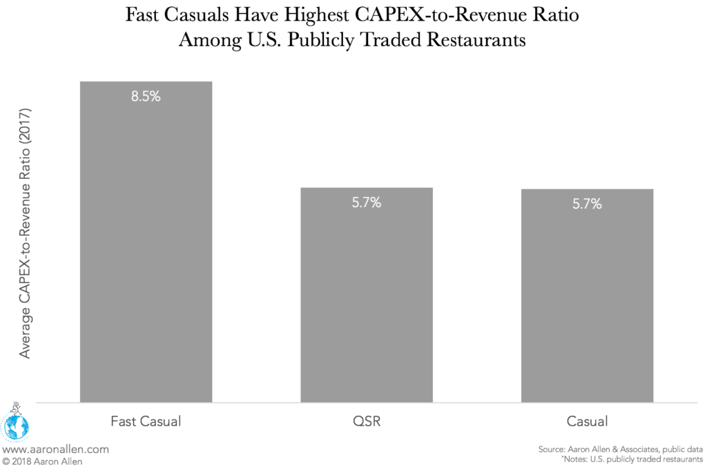 Fast Casual Restaurant CAPEX Investments