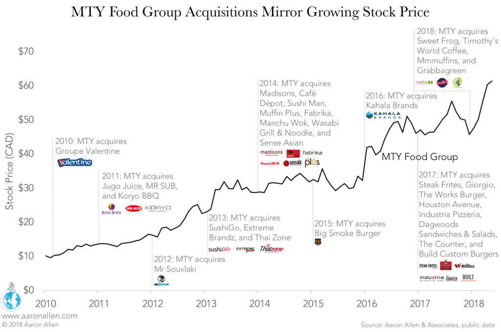 MTY restaurant M&A