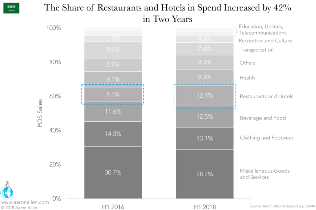 Middle East foodservice industry KSA share of restaurants and hotels
