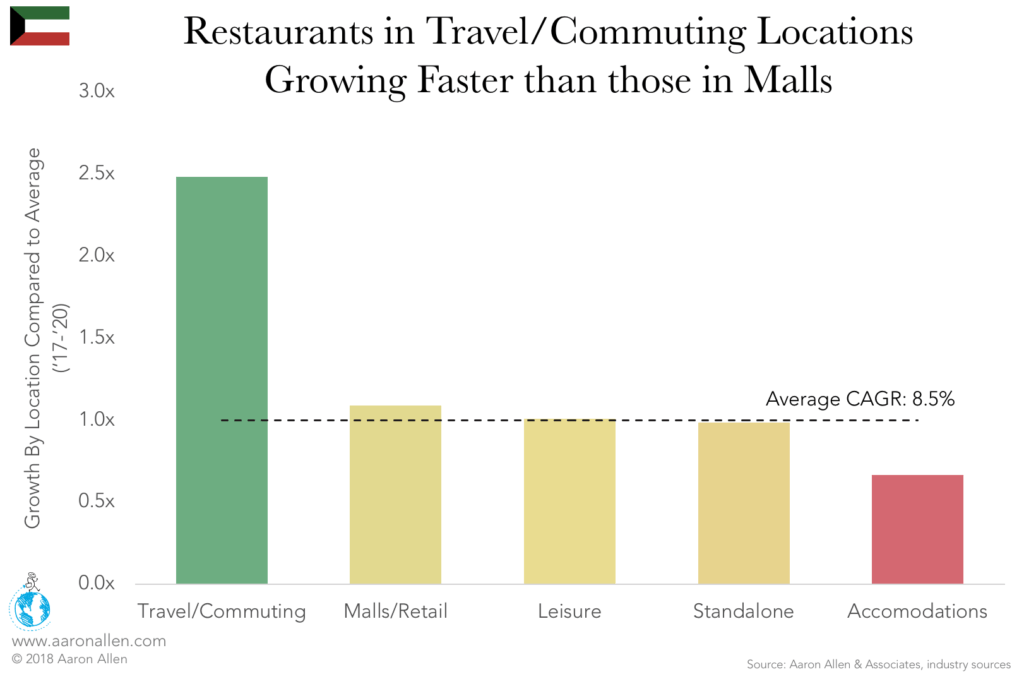 foodservice industry in the Middle East commuting locations growing faster than malls