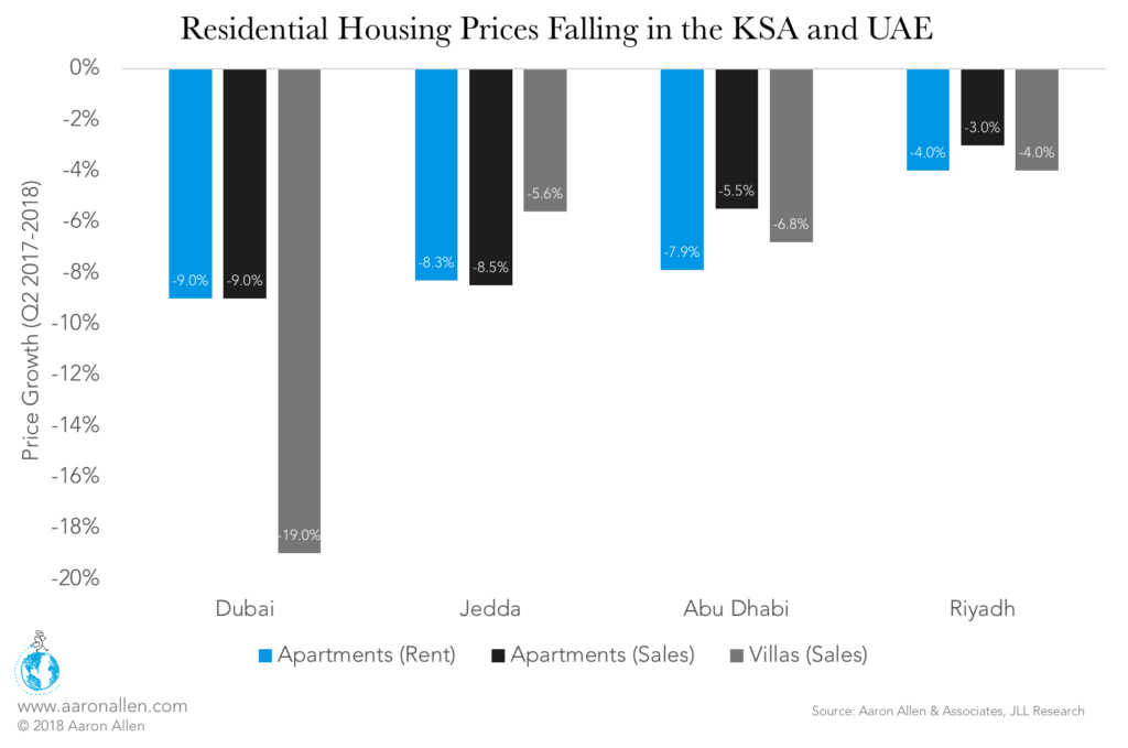 foodservice industry in the Middle East residential rent prices falling